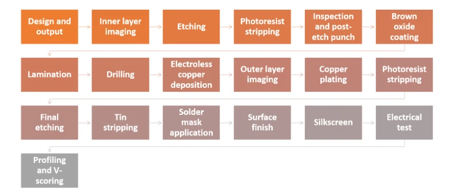 PCB Processing PCB Processing