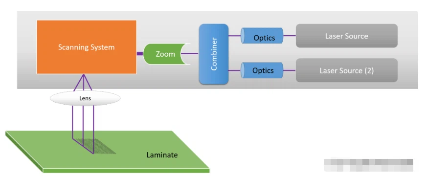 LDI processing LDI processing