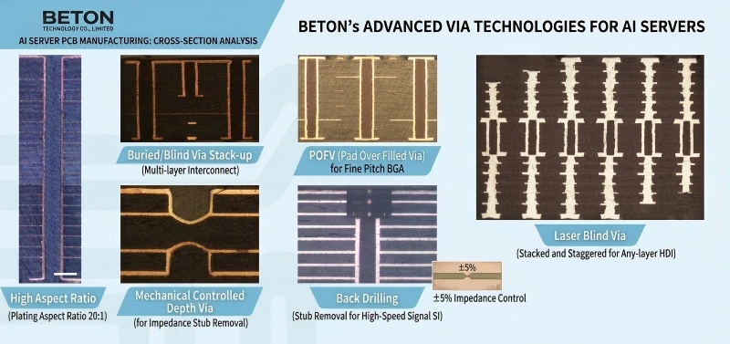 Micro-section analysis of AI server PCB showing laser blind vias and high aspect ratio plating Micro-section analysis of AI server PCB showing laser blind vias and high aspect ratio plating